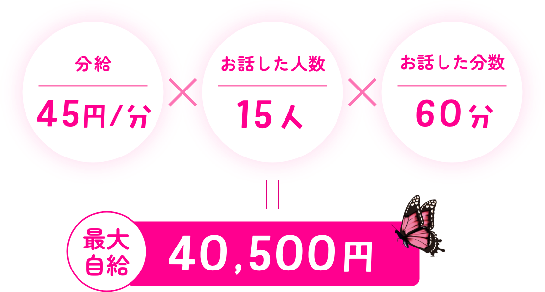 分給45円 × 15人 × 60分＝最大日給40,500円。札幌チャットレディagehaの高収入シミュレーション例